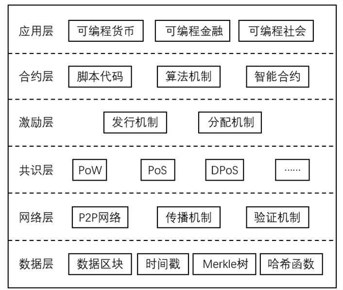 图2  区块链系统基础架构