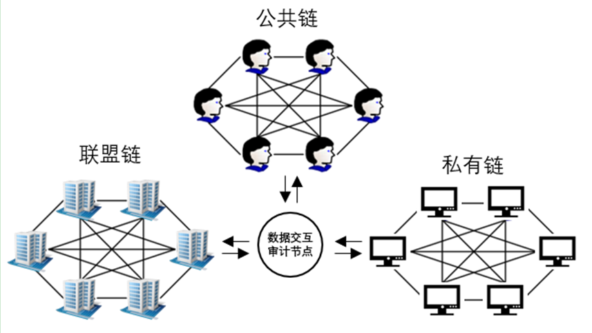 图4  地质数据共享区块链架构