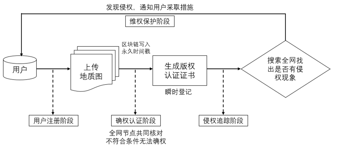 图5  区块链知识产权确权流程
